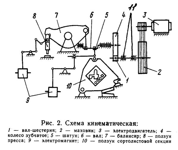 НВ5221 кинематика пресс-ножниц комбинированных